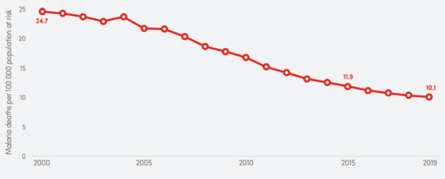Global malaria mortality incidence rate - falling since year 2000